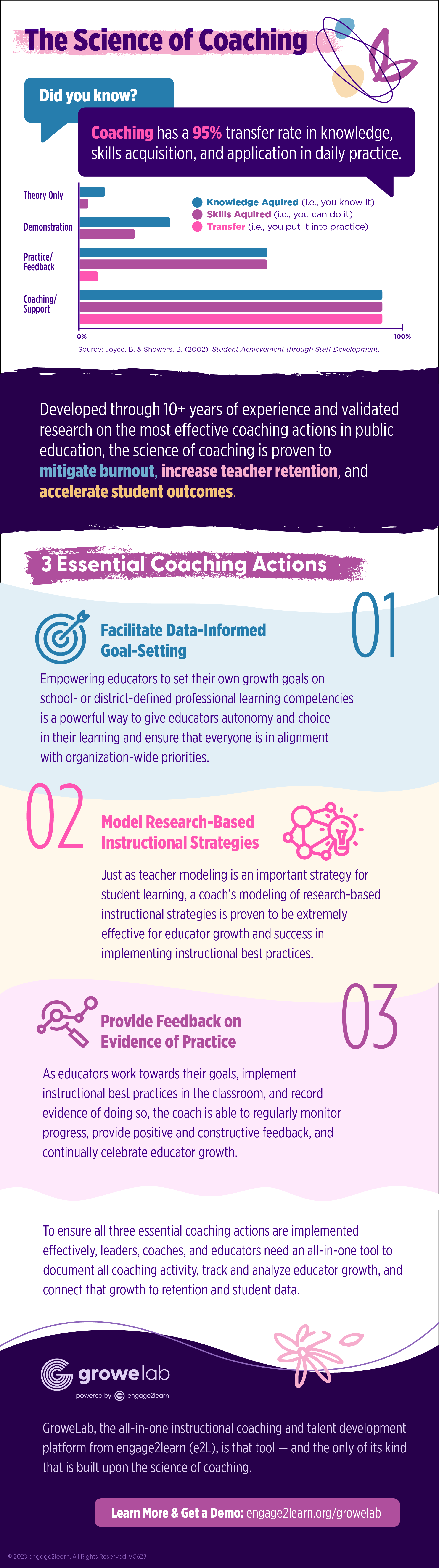 The Science of Coaching Infographic 3 Coaching Skills